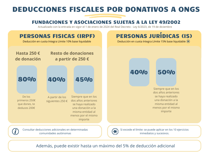 Beneficios Fiscales - Fundación Luis Orione - Actualizado a 2024